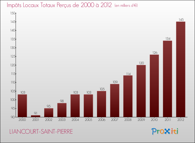 Evolution des Impôts Locaux pour la commune de LIANCOURT-SAINT-PIERRE de 2000 à 2012 Evolution des Impôts Locaux pour LIANCOURT-SAINT-PIERRE de 2000 à 2012
