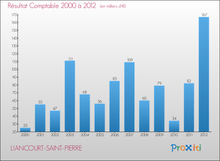 Evolution du résultat comptable pour la commune de LIANCOURT-SAINT-PIERRE de 2000 à 2012 Evolution du résultat comptable pour LIANCOURT-SAINT-PIERRE de 2000 à 2012