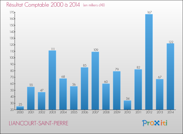 Evolution du résultat comptable pour la commune de LIANCOURT-SAINT-PIERRE de 2000 à 2014 Evolution du résultat comptable pour LIANCOURT-SAINT-PIERRE de 2000 à 2014