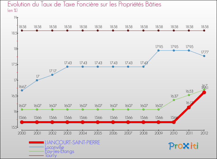 Evolution du taux de la taxe foncière sur le bati pour LIANCOURT-SAINT-PIERRE et les communes proches de 2000 à 2012 Comparaison des taux de taxe foncière sur le bati pour LIANCOURT-SAINT-PIERRE et les communes voisines de 2000 à 2012