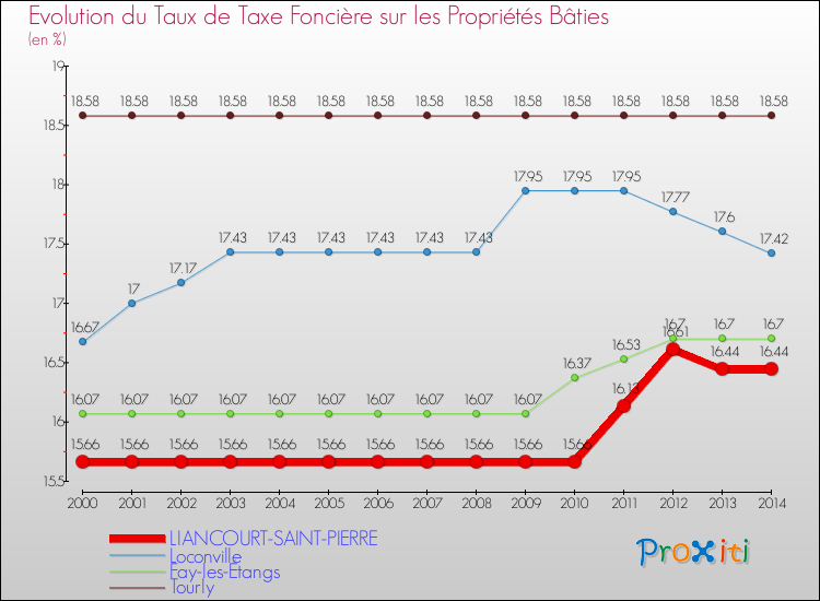 Evolution du taux de la taxe foncière sur le bati pour LIANCOURT-SAINT-PIERRE et les communes proches de 2000 à 2014 Comparaison des taux de taxe foncière sur le bati pour LIANCOURT-SAINT-PIERRE et les communes voisines de 2000 à 2014