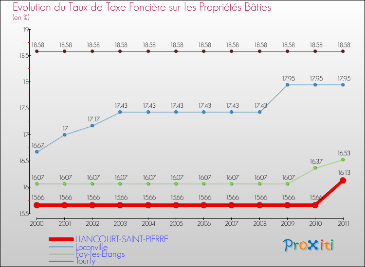 Evolution du taux de la taxe foncière sur le bati pour LIANCOURT-SAINT-PIERRE et les communes proches Comparaison des taux de taxe foncière sur le bati pour LIANCOURT-SAINT-PIERRE et les communes voisines