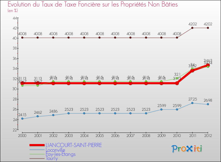 Evolution du taux de la taxe foncière sur les immeubles et terrains non batis pour LIANCOURT-SAINT-PIERRE et les communes proches de 2000 à 2012 Comparaison des taux de la taxe foncière sur les immeubles et terrains non batis pour LIANCOURT-SAINT-PIERRE et les communes voisines de 2000 à 2012