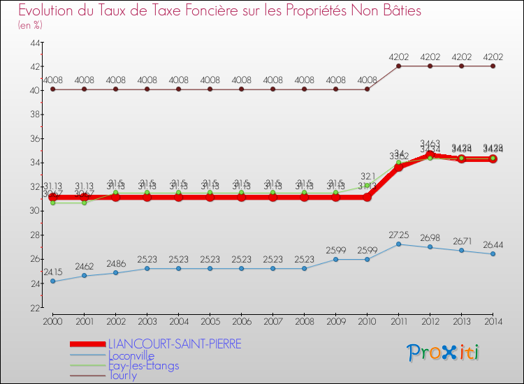Evolution du taux de la taxe foncière sur les immeubles et terrains non batis pour LIANCOURT-SAINT-PIERRE et les communes proches de 2000 à 2014 Comparaison des taux de la taxe foncière sur les immeubles et terrains non batis pour LIANCOURT-SAINT-PIERRE et les communes voisines de 2000 à 2014