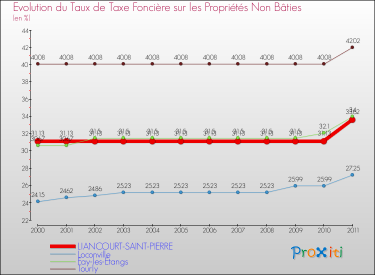 Evolution du taux de la taxe foncière sur les immeubles et terrains non batis pour LIANCOURT-SAINT-PIERRE et les communes proches Comparaison des taux de la taxe foncière sur les immeubles et terrains non batis pour LIANCOURT-SAINT-PIERRE et les communes voisines