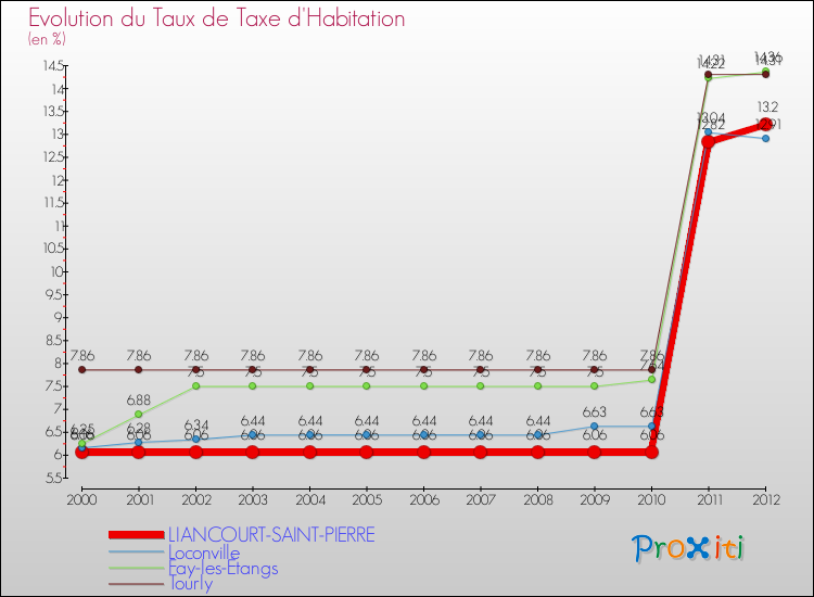 Evolution du taux de la taxe d'habitation pour LIANCOURT-SAINT-PIERRE et les communes proches Comparaison des taux de la taxe d'habitation pour LIANCOURT-SAINT-PIERRE et les communes voisines