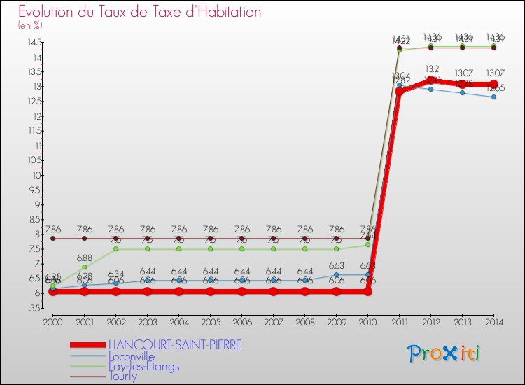 Evolution du taux de la taxe d'habitation pour LIANCOURT-SAINT-PIERRE et les communes proches de 2000 à 2014 Comparaison des taux de la taxe d'habitation pour LIANCOURT-SAINT-PIERRE et les communes voisines de 2000 à 2014