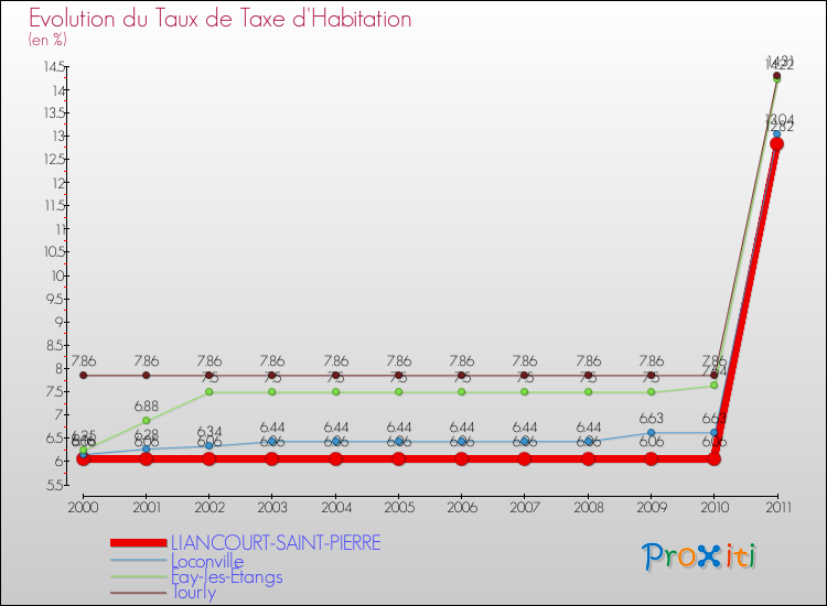 Evolution du taux de la taxe d'habitation pour LIANCOURT-SAINT-PIERRE et les communes proches Comparaison des taux de la taxe d'habitation pour LIANCOURT-SAINT-PIERRE et les communes voisines