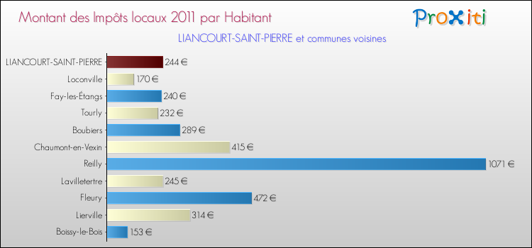 Montant des impôts locaux par Habitant pour LIANCOURT-SAINT-PIERRE et les communes proches Comparaison des impôts locaux par habitant pour LIANCOURT-SAINT-PIERRE et les communes voisines