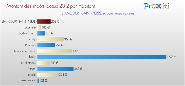 Montant des impôts locaux par Habitant pour LIANCOURT-SAINT-PIERRE et les communes proches Comparaison des impôts locaux par habitant pour LIANCOURT-SAINT-PIERRE et les communes voisines
