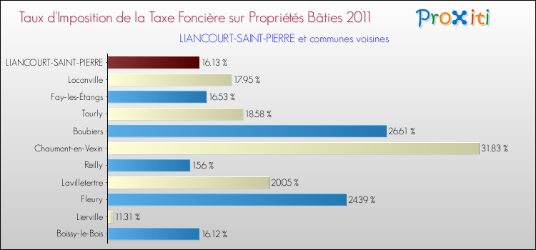 Taux d'imposition de la taxe foncière sur le bati 2011 pour LIANCOURT-SAINT-PIERRE et les communes proches Comparaison des taux d'imposition de la taxe foncière sur le bati 2011 pour LIANCOURT-SAINT-PIERRE et les communes voisines