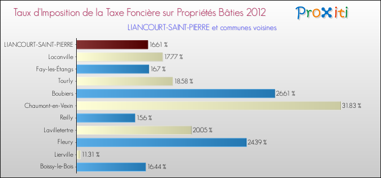 Taux d'imposition de la taxe foncière sur le bati 2012 pour LIANCOURT-SAINT-PIERRE et les communes proches Comparaison des taux d'imposition de la taxe foncière sur le bati 2012 pour LIANCOURT-SAINT-PIERRE et les communes voisines