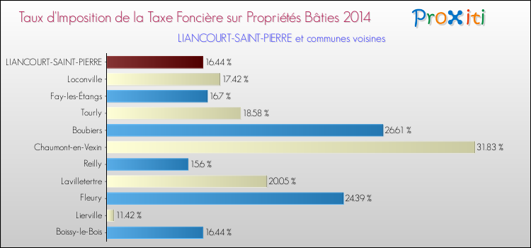 Taux d'imposition de la taxe foncière sur le bati 2014 pour LIANCOURT-SAINT-PIERRE et les communes proches Comparaison des taux d'imposition de la taxe foncière sur le bati 2014 pour LIANCOURT-SAINT-PIERRE et les communes voisines
