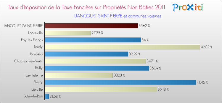 Taux d'imposition de la taxe foncière sur les immeubles et terrains non batis 2011 pour LIANCOURT-SAINT-PIERRE et les communes proches Comparaison des taux d'imposition de la taxe foncière sur les immeubles et terrains non batis 2011 pour LIANCOURT-SAINT-PIERRE et les communes voisines