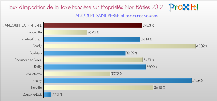 Taux d'imposition de la taxe foncière sur les immeubles et terrains non batis 2012 pour LIANCOURT-SAINT-PIERRE et les communes proches Comparaison des taux d'imposition de la taxe foncière sur les immeubles et terrains non batis 2012 pour LIANCOURT-SAINT-PIERRE et les communes voisines