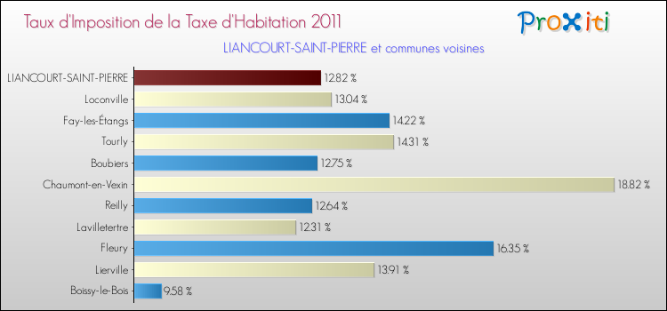Taux d'imposition de la taxe d'habitation 2011 pour LIANCOURT-SAINT-PIERRE et les communes proches Comparaison des taux d'imposition de la taxe d'habitation 2011 pour LIANCOURT-SAINT-PIERRE et les communes voisines