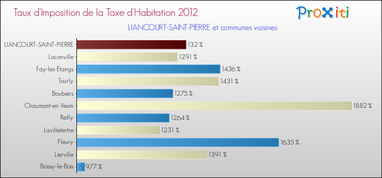 Taux d'imposition de la taxe d'habitation 2012 pour LIANCOURT-SAINT-PIERRE et les communes proches Comparaison des taux d'imposition de la taxe d'habitation 2012 pour LIANCOURT-SAINT-PIERRE et les communes voisines