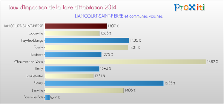 Taux d'imposition de la taxe d'habitation 2014 pour LIANCOURT-SAINT-PIERRE et les communes proches Comparaison des taux d'imposition de la taxe d'habitation 2014 pour LIANCOURT-SAINT-PIERRE et les communes voisines