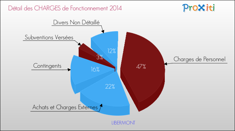 Décomposition des Charges de Fonctionnement 2014 de la commune de LIBERMONT Charges de Fonctionnement 2014 pour la commune de LIBERMONT
