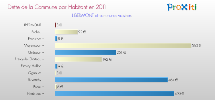 Dette par habitant de la commune en 2011 pour LIBERMONT et les communes proches Comparaison de la dette par habitant de la commune en 2011 pour LIBERMONT et les communes voisines