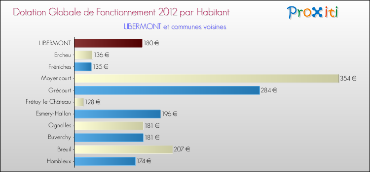 Montant des dotations globales de fonctionnement DGF par Habitant pour LIBERMONT et les communes proches Comparaison des des dotations globales de fonctionnement DGF par habitant pour LIBERMONT et les communes voisines