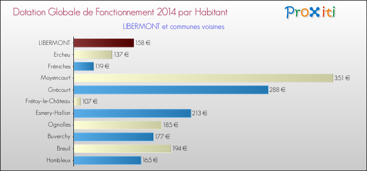 Montant des dotations globales de fonctionnement DGF par Habitant pour LIBERMONT et les communes proches en 2014. Comparaison des des dotations globales de fonctionnement DGF par habitant pour LIBERMONT et les communes voisines en 2014.