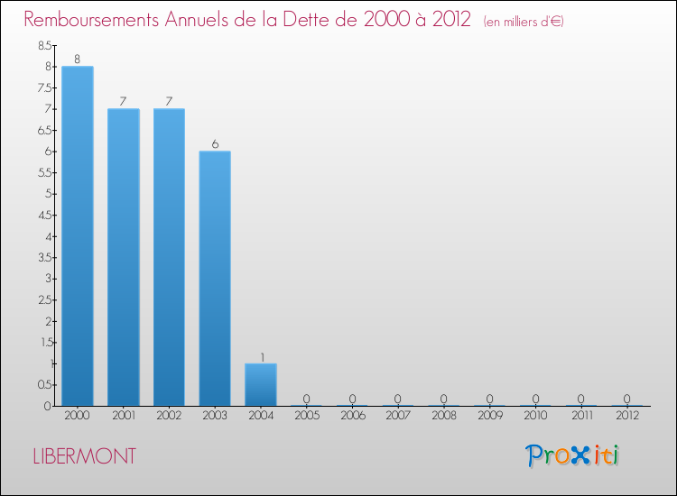 Evolution de l'annuité de la dette pour la commune de LIBERMONT de 2000 à 2012 Annuités de la dette pour LIBERMONT de 2000 à 2012