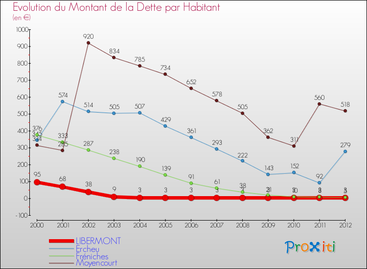 Evolution de la dette par habitant pour la commune de LIBERMONT et les communes proches de 2000 à 2012 Comparaison de la dette par habitant pour LIBERMONT et les communes voisines de 2000 à 2012