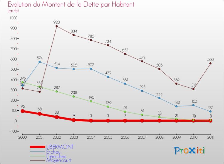 Evolution de la dette par habitant pour la commune de LIBERMONT et les communes proches Comparaison de la dette par habitant pour LIBERMONT et les communes voisines