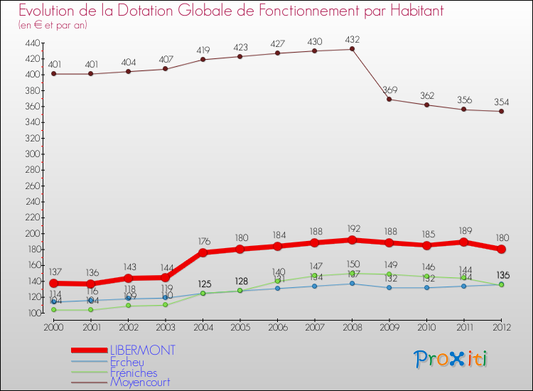 Evolution et montant de la dotation globale de fonctionnement par Habitant pour LIBERMONT et les communes proches Comparaison des dotations globales de fonctionnement par habitant pour LIBERMONT et les communes voisines