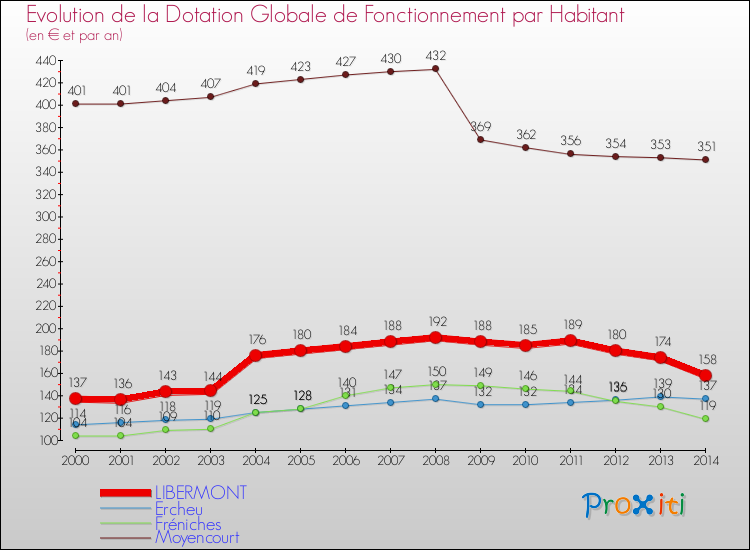 Evolution et montant de la dotation globale de fonctionnement par Habitant pour LIBERMONT et les communes proches de 2000 à 2014. Comparaison des dotations globales de fonctionnement par habitant pour LIBERMONT et les communes voisines de 2000 à 2014.