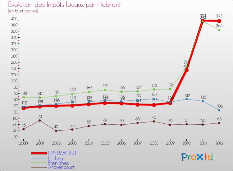 Evolution et montant des impôts locaux par Habitant pour LIBERMONT et les communes proches Comparaison des impôts locaux par habitant pour LIBERMONT et les communes voisines