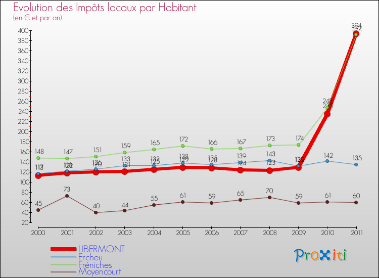 Evolution et montant des impôts locaux par Habitant pour LIBERMONT et les communes proches Comparaison des impôts locaux par habitant pour LIBERMONT et les communes voisines