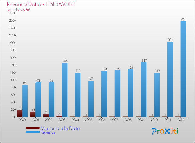 Evolution comparée de la dette et des revenus pour la commune de LIBERMONT de 2000 à 2012 Comparaison de la dette et des revenus pour LIBERMONT de 2000 à 2012