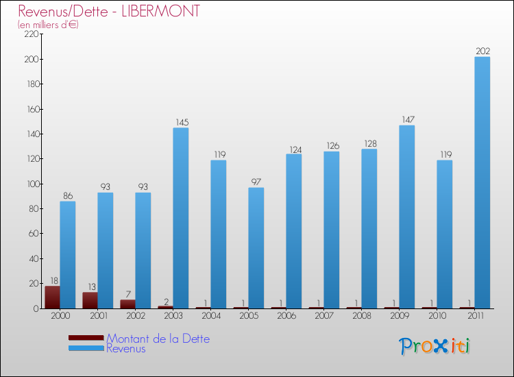 Evolution comparée de la dette et des revenus pour la commune de LIBERMONT de 2000 à 2011 Comparaison de la dette et des revenus pour LIBERMONT de 2000 à 2011