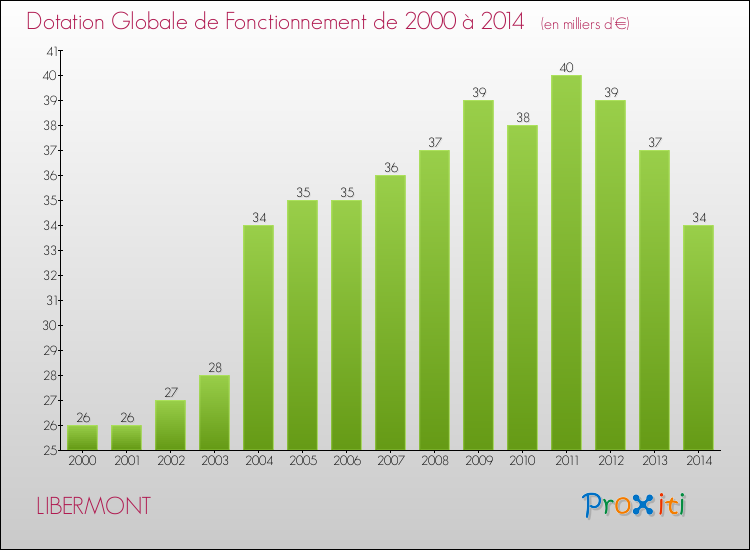 Evolution du montant de la Dotation Globale de Fonctionnement pour la commune de LIBERMONT de 2000 à 2014 Evolution du montant de la Dotation Globale de Fonctionnement pour LIBERMONT de 2000 à 2014
