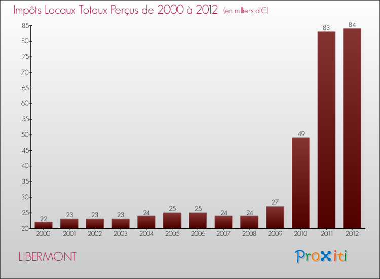 Evolution des Impôts Locaux pour la commune de LIBERMONT de 2000 à 2012 Evolution des Impôts Locaux pour LIBERMONT de 2000 à 2012