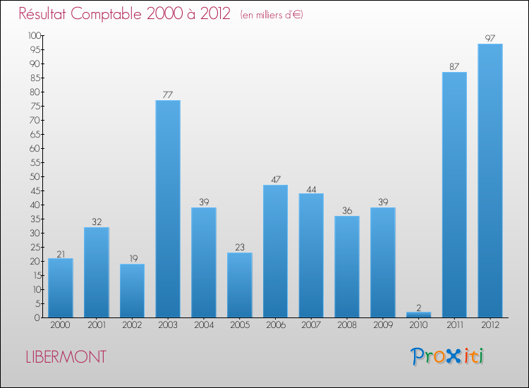 Evolution du résultat comptable pour la commune de LIBERMONT de 2000 à 2012 Evolution du résultat comptable pour LIBERMONT de 2000 à 2012