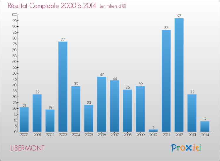 Evolution du résultat comptable pour la commune de LIBERMONT de 2000 à 2014 Evolution du résultat comptable pour LIBERMONT de 2000 à 2014
