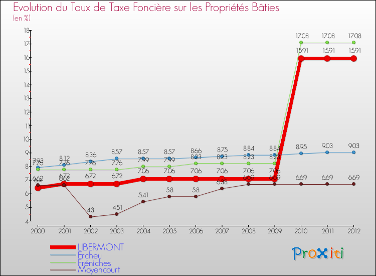 Evolution du taux de la taxe foncière sur le bati pour LIBERMONT et les communes proches de 2000 à 2012 Comparaison des taux de taxe foncière sur le bati pour LIBERMONT et les communes voisines de 2000 à 2012