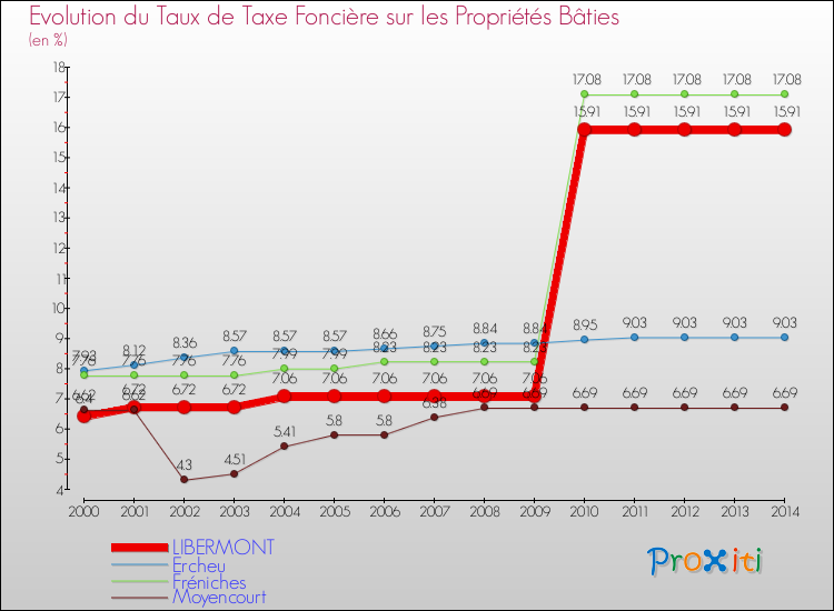 Evolution du taux de la taxe foncière sur le bati pour LIBERMONT et les communes proches de 2000 à 2014 Comparaison des taux de taxe foncière sur le bati pour LIBERMONT et les communes voisines de 2000 à 2014