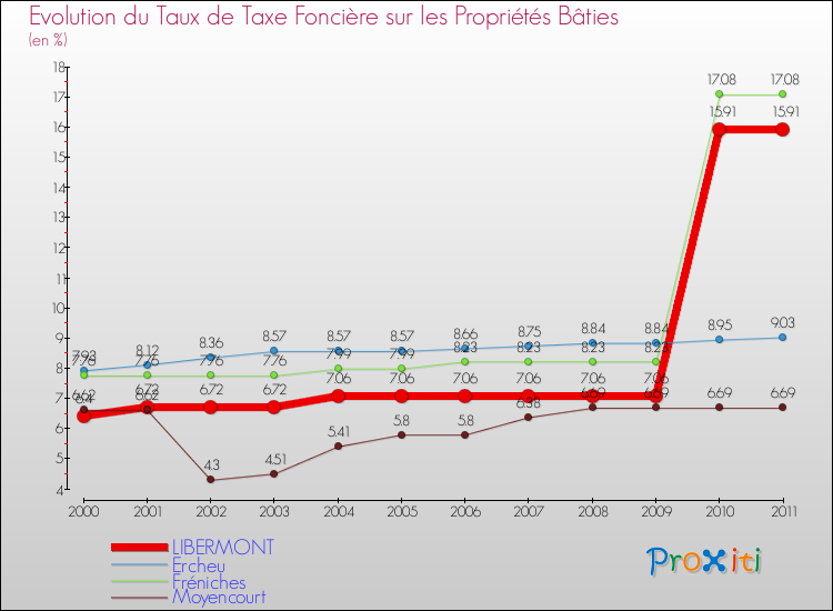 Evolution du taux de la taxe foncière sur le bati pour LIBERMONT et les communes proches Comparaison des taux de taxe foncière sur le bati pour LIBERMONT et les communes voisines