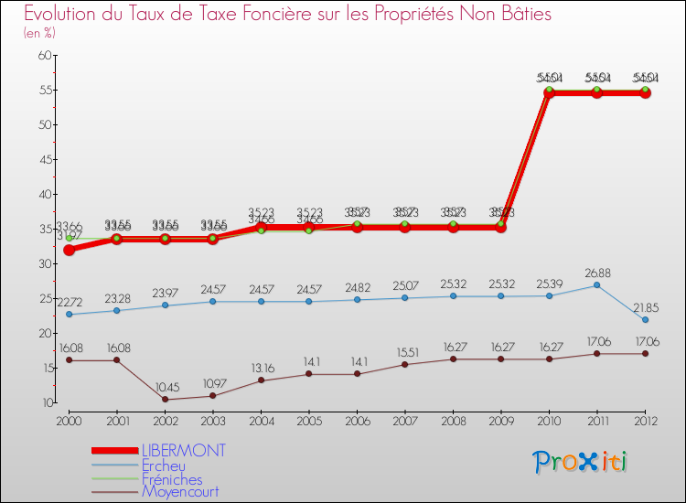 Evolution du taux de la taxe foncière sur les immeubles et terrains non batis pour LIBERMONT et les communes proches de 2000 à 2012 Comparaison des taux de la taxe foncière sur les immeubles et terrains non batis pour LIBERMONT et les communes voisines de 2000 à 2012