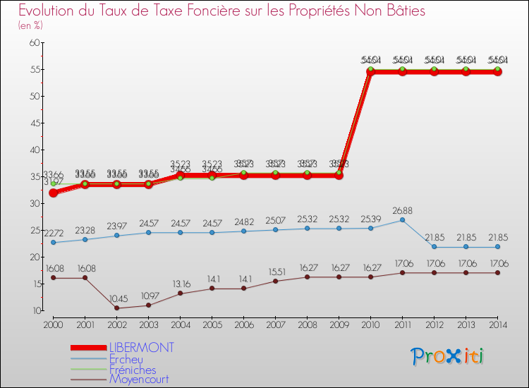 Evolution du taux de la taxe foncière sur les immeubles et terrains non batis pour LIBERMONT et les communes proches de 2000 à 2014 Comparaison des taux de la taxe foncière sur les immeubles et terrains non batis pour LIBERMONT et les communes voisines de 2000 à 2014