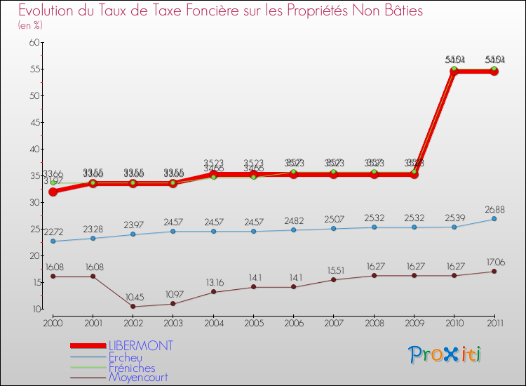 Evolution du taux de la taxe foncière sur les immeubles et terrains non batis pour LIBERMONT et les communes proches Comparaison des taux de la taxe foncière sur les immeubles et terrains non batis pour LIBERMONT et les communes voisines