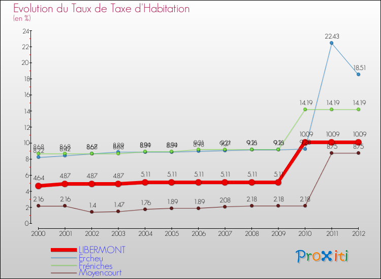 Evolution du taux de la taxe d'habitation pour LIBERMONT et les communes proches Comparaison des taux de la taxe d'habitation pour LIBERMONT et les communes voisines