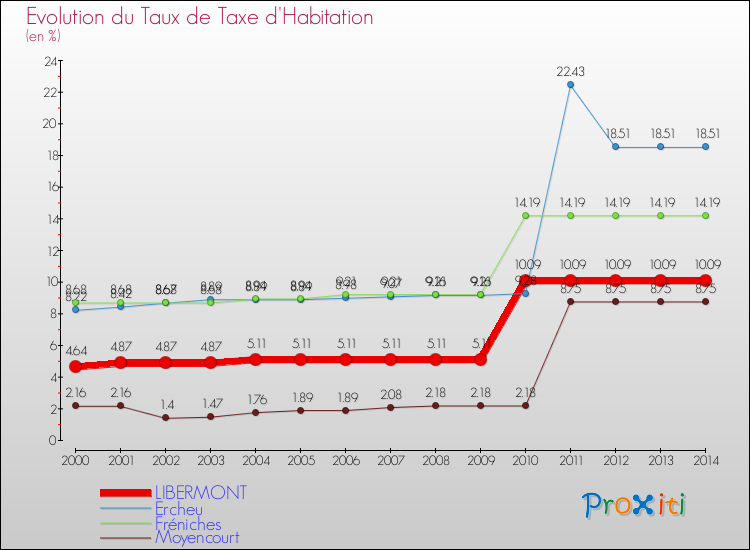 Evolution du taux de la taxe d'habitation pour LIBERMONT et les communes proches de 2000 à 2014 Comparaison des taux de la taxe d'habitation pour LIBERMONT et les communes voisines de 2000 à 2014