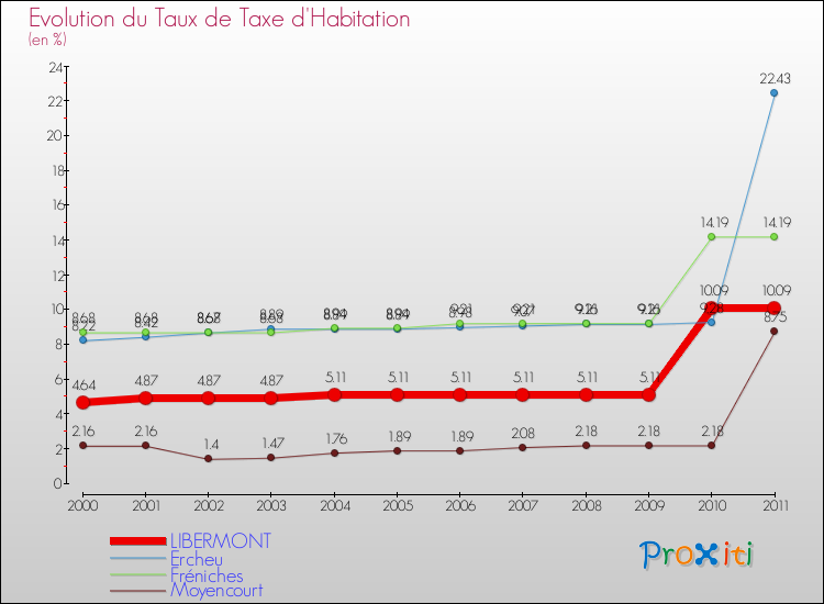Evolution du taux de la taxe d'habitation pour LIBERMONT et les communes proches Comparaison des taux de la taxe d'habitation pour LIBERMONT et les communes voisines