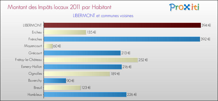 Montant des impôts locaux par Habitant pour LIBERMONT et les communes proches Comparaison des impôts locaux par habitant pour LIBERMONT et les communes voisines