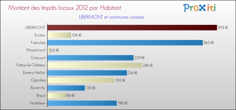 Montant des impôts locaux par Habitant pour LIBERMONT et les communes proches Comparaison des impôts locaux par habitant pour LIBERMONT et les communes voisines